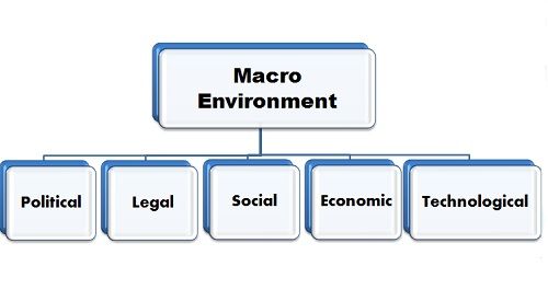 Micro Environment of Business: 6 Factors of Micro Environment of Business
