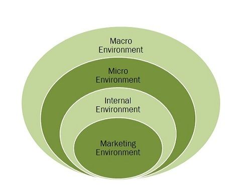 Define Marketing Environment Factors