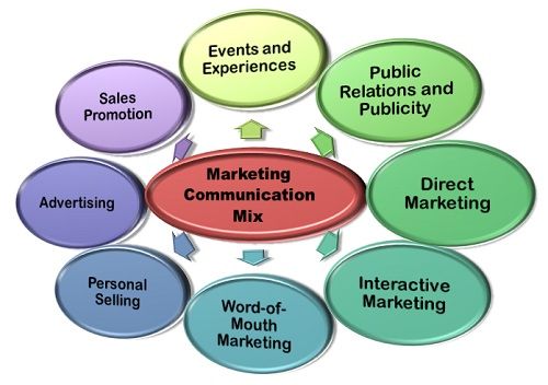 What Is The Role Of Marketing Communication In Business