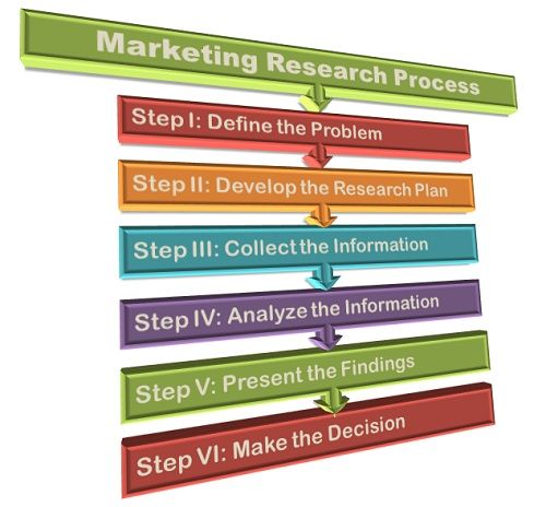 what is mean by marketing research process