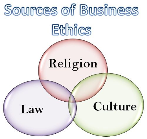 Ethics And Values Of An Organization