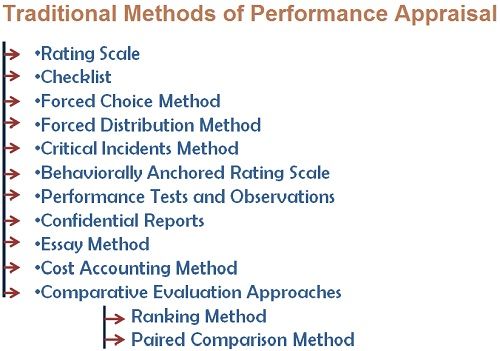 Research Proposal Performance Appraisal or Forced Ranking