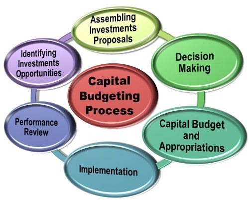 Image result for capital budgeting process