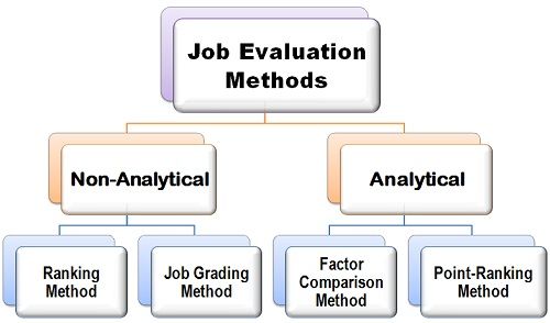 Methods Of Job Evaluation