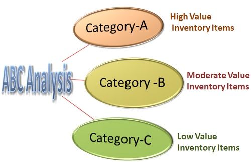 What Is Abc Inventory Control System Definition And Meaning Business Jargons 6814