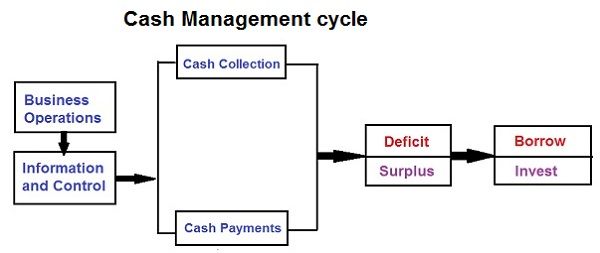 What is Cash Management? definition and meaning - Business Jargons