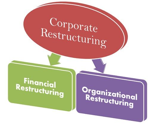 Image result for corporate restructuring