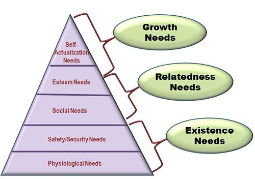 Maslows hierarchy of needs theory