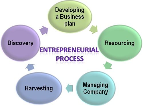 The Stages Of The Entrepreneurial Process