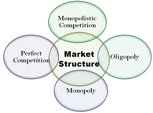 Image result for structure of a market