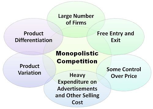 What Are The Features Of Monopolistic Competition In Economics