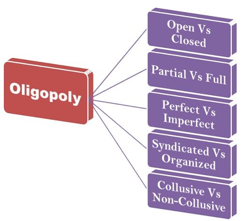 Oligopolistic market