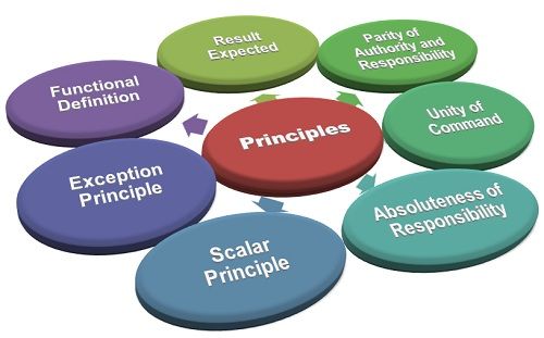 Image result for principles of delegation