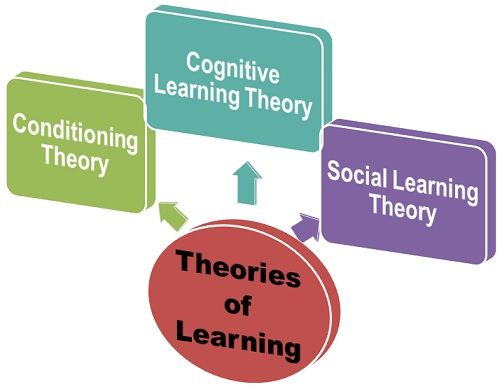 Image result for theories of Learning