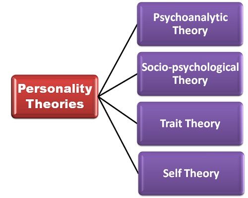 Self theories of personality