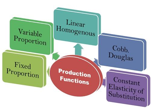 Image result for production function