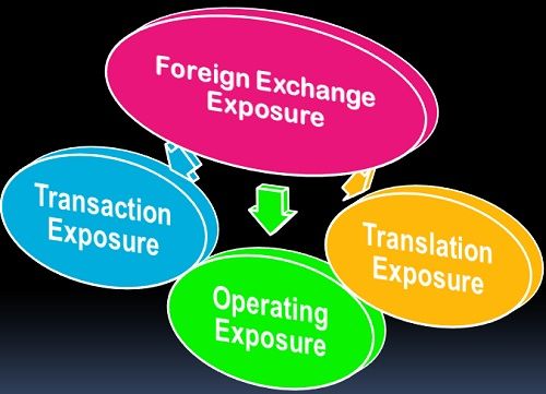 hedging of foreign exchange exposure