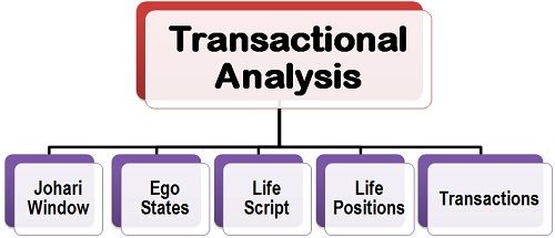 What Is Transactional Analysis In Communication