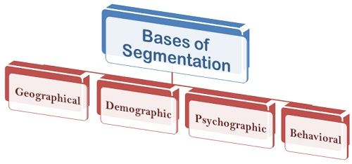 The Basis of Market Segmentation