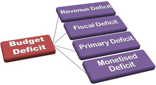 What Is Budget Deficit Definition And Types Busines Jargons