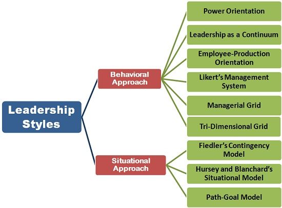 Leadership Styles And Leadership Behavior