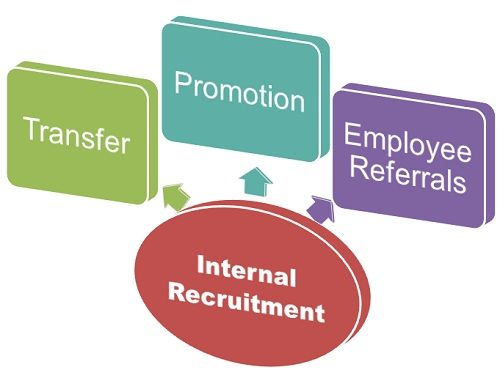 what-are-the-internal-sources-of-recruitment-definition-and-meaning