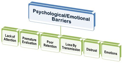 Examples Of Psychological Barriers