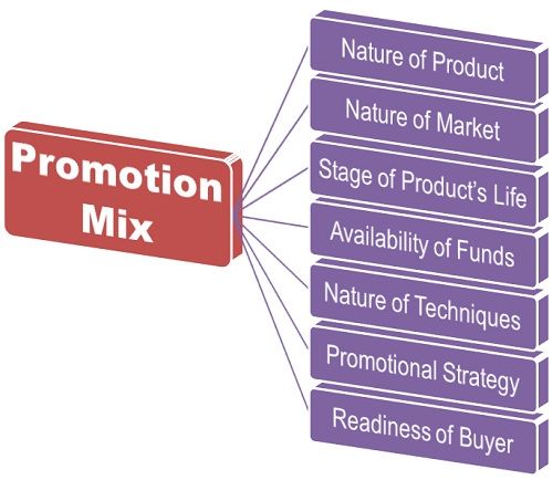 Promotion Mix Definition Business Studies