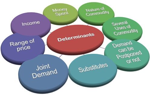 What Three Factors Determine Elasticity Of Demand