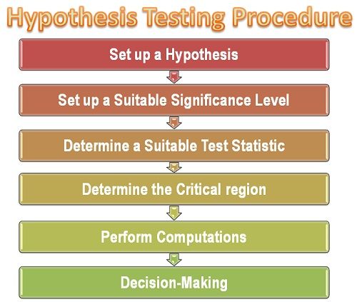 Hypothesis Testing Procedure