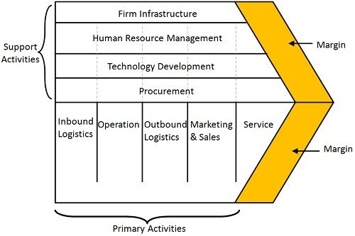 What Is Value Chain Analysis Definition And Classification Business 0506