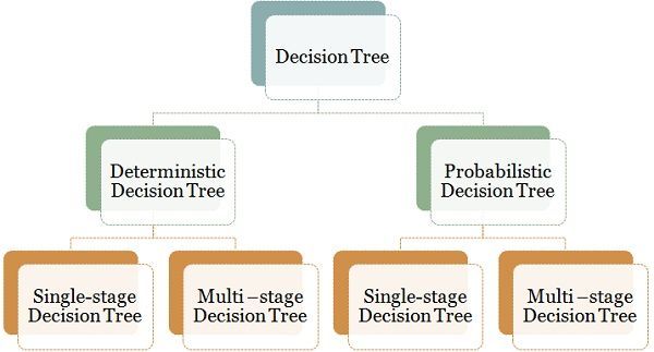 What Is Decision Tree Definition And Types Business Jargons