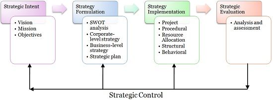 Objectives Of Strategic Management Process