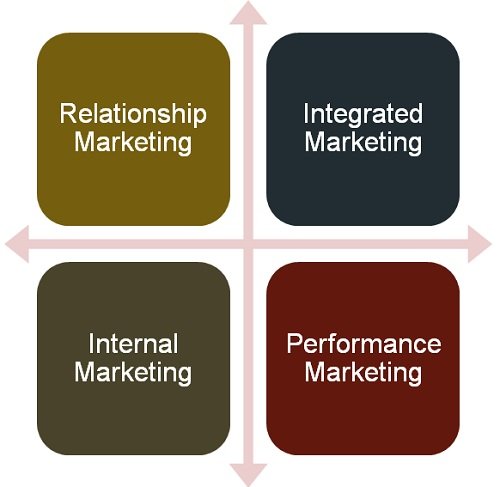 components-of-holistic-marketing