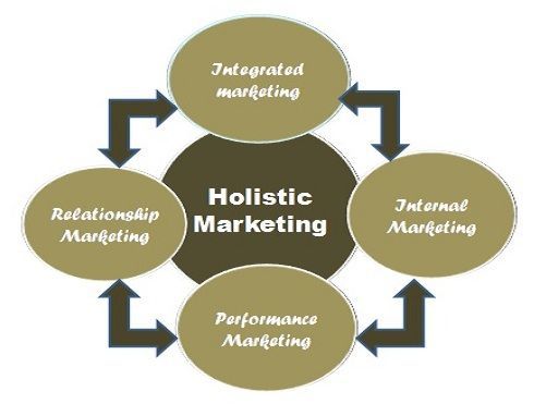 the holistic marketing concept