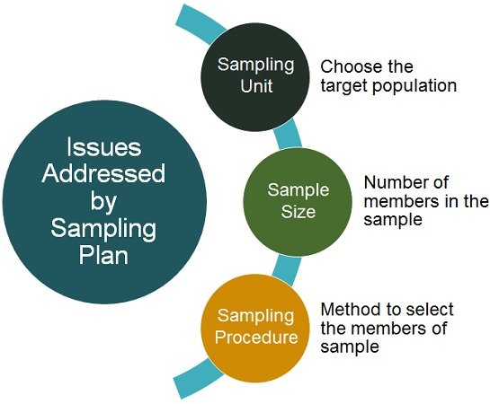 issues-addressed-by-sampling-plan