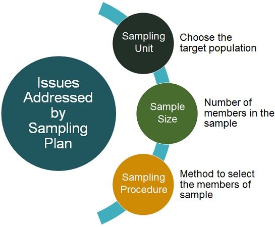 What Is A Sampling Plan Definition And Issues Addressed Business Jargons