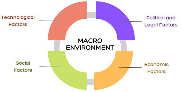 macro-environment