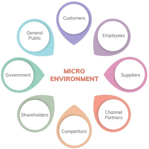 micro-environment