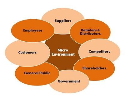 environment marketing micro factors business definition meaning elaborated further these businessjargons