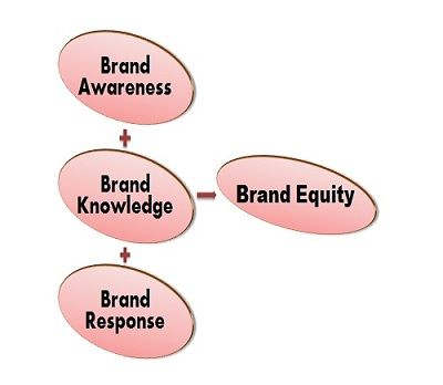 Brand equity deals