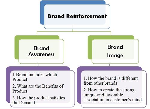 Brand reinforcement