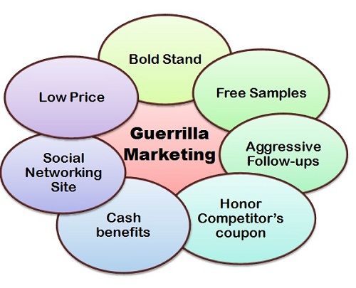 What is Guerrilla Marketing? definition and meaning ...