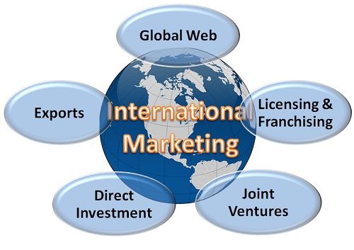 types of international advertising