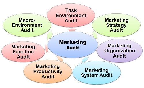 What Is Marketing Audit Definition And Meaning Business Jargons