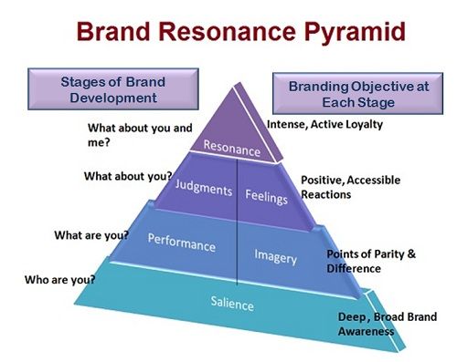 What is the fashion pyramid of brands? - blazon