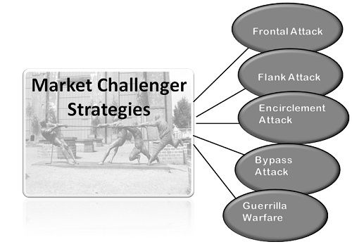 What Are Market Challenger Strategies Definition And Meaning Business Jargons