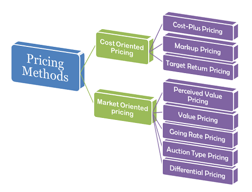 pricing strategy based on competition