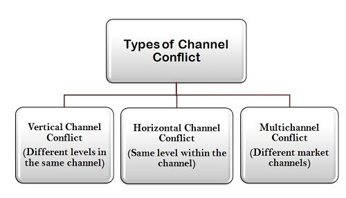 what-is-channel-conflict-management-definition-and-meaning-business