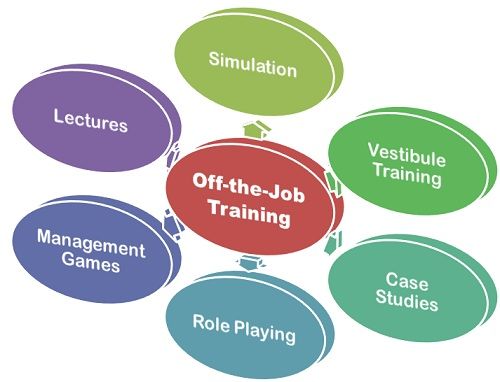 What Is Mean By Off The Job Training